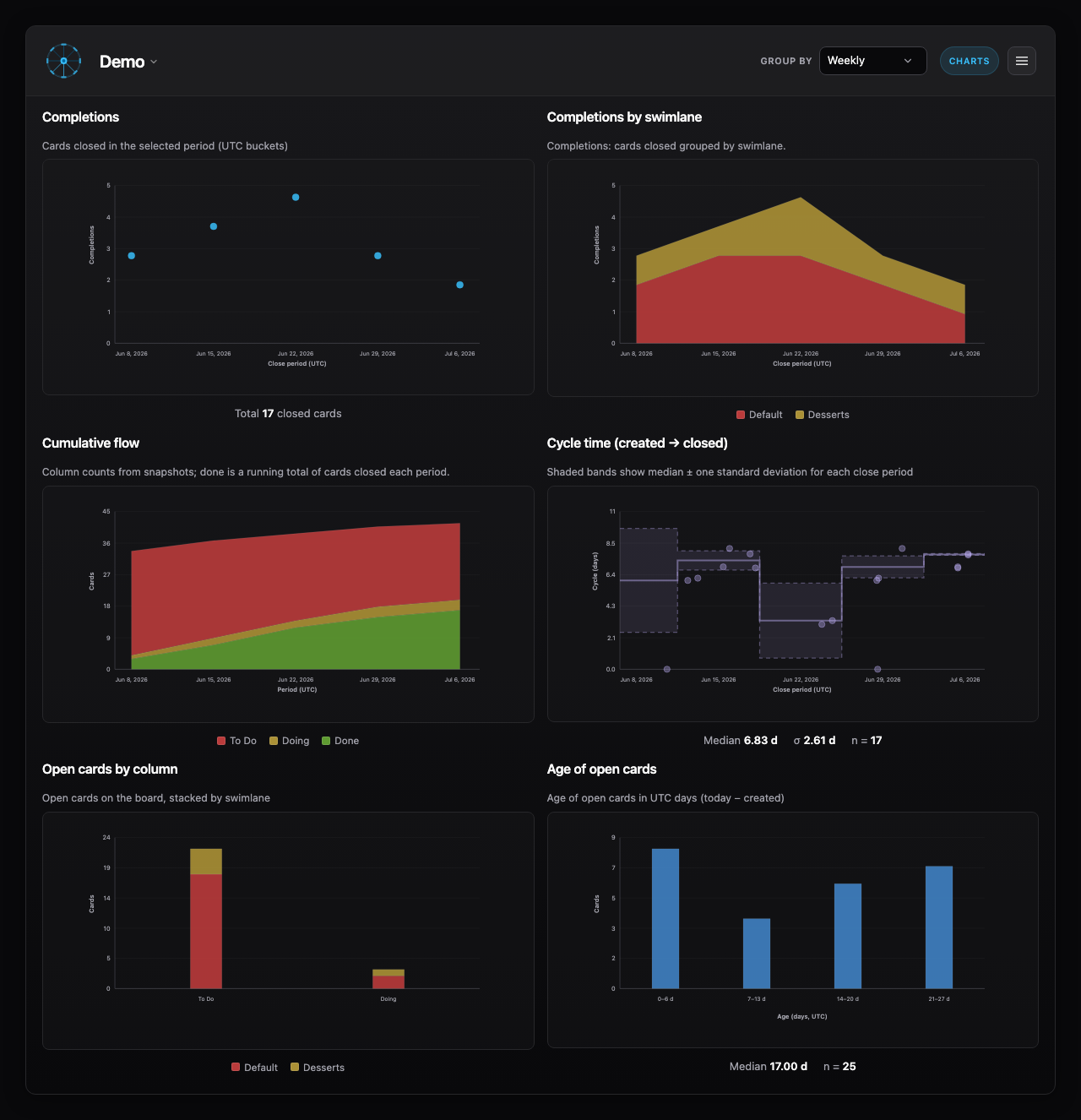 The charts view has a set of useful charts, completions, cycle times, and open card analysis